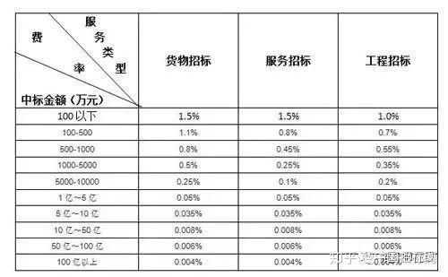 政府采購代理服務費用到底該怎么收