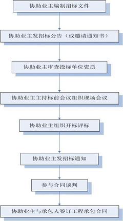 監(jiān)理工作流程圖