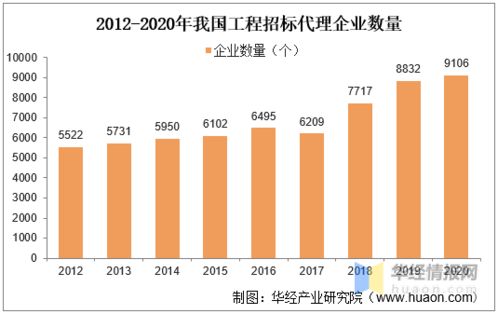 2020年中國工程招標代理行業(yè)市場現(xiàn)狀,營收與利潤總額雙雙下降