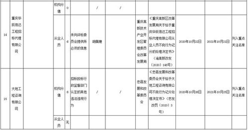 重慶通報15起招標(biāo)代理機(jī)構(gòu)及從業(yè)人員的不良行為,其中8位被重罰