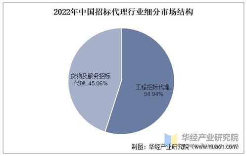 2022年中國(guó)招標(biāo)代理行業(yè)中標(biāo)金額 市場(chǎng)規(guī)模 機(jī)構(gòu)數(shù)量及發(fā)展建議分析 圖