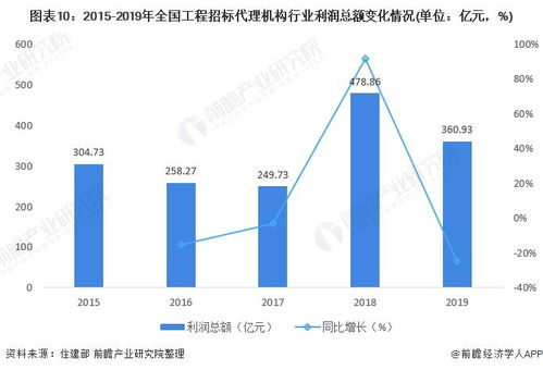 2021年中國(guó)工程招標(biāo)代理行業(yè)市場(chǎng)現(xiàn)狀及發(fā)展前景分析 營(yíng)收及利潤(rùn)總額雙雙下降