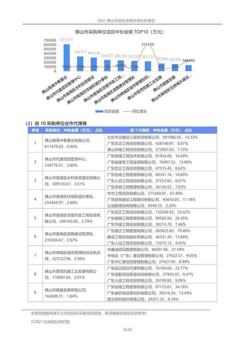 2021年前三季度 佛山市招標(biāo)代理市場(chǎng)報(bào)告