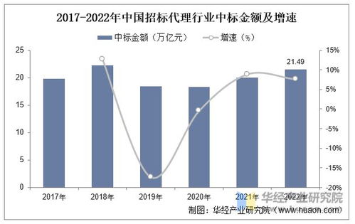 2022年中國招標代理行業(yè)中標金額 市場規(guī)模 機構數(shù)量及發(fā)展建議分析 圖